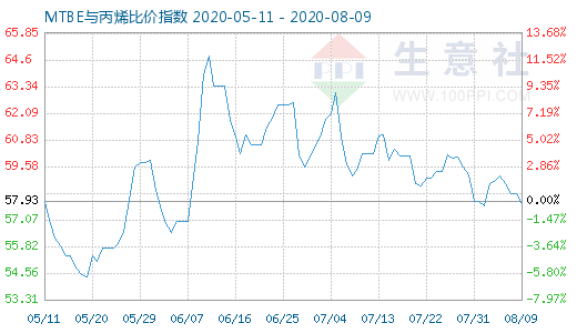 8月9日MTBE与丙烯比价指数图