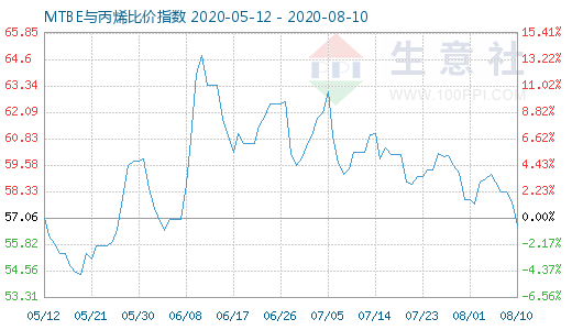 8月10日MTBE与丙烯比价指数图