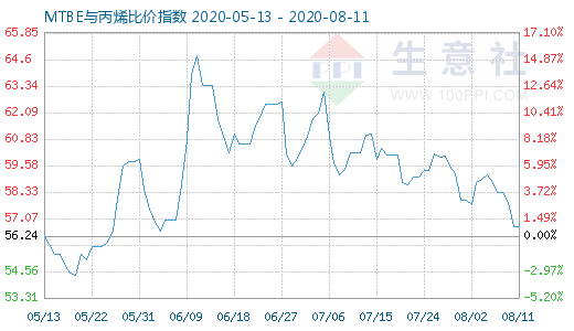 8月11日MTBE与丙烯比价指数图