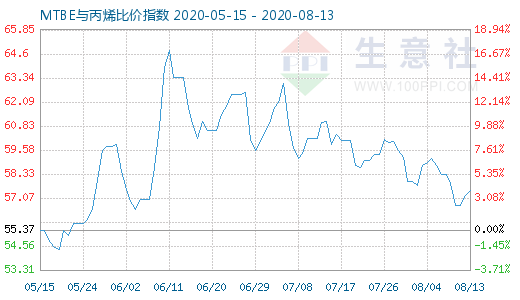 8月13日MTBE与丙烯比价指数图