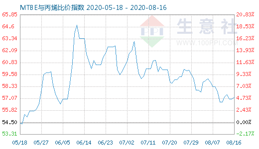 8月16日MTBE与丙烯比价指数图