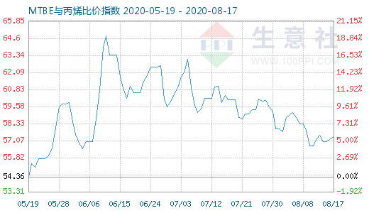 8月17日MTBE与丙烯比价指数图