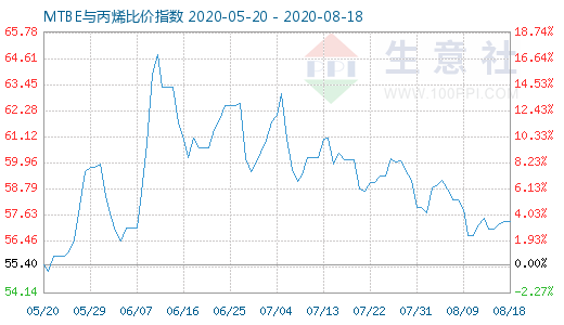 8月18日MTBE与丙烯比价指数图