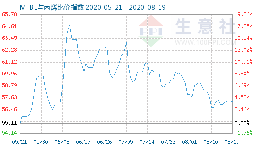 8月19日MTBE与丙烯比价指数图