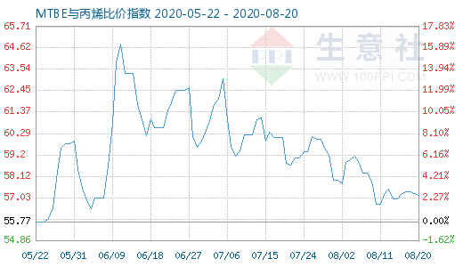 8月20日MTBE与丙烯比价指数图