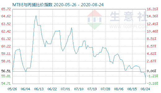 8月24日MTBE与丙烯比价指数图