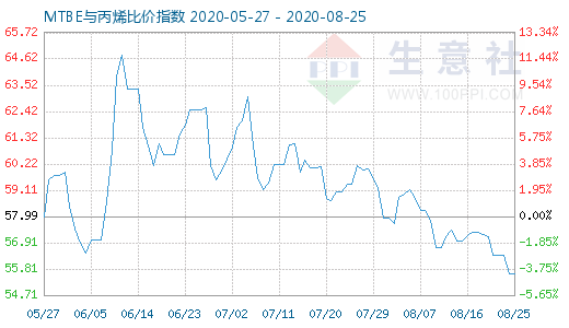 8月25日MTBE与丙烯比价指数图