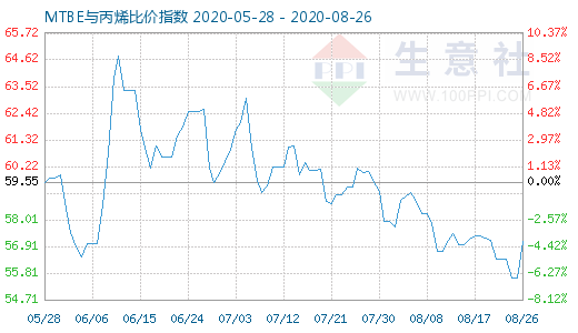 8月26日MTBE与丙烯比价指数图