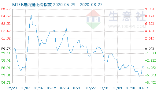 8月27日MTBE与丙烯比价指数图