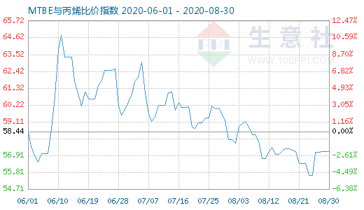 8月30日MTBE与丙烯比价指数图
