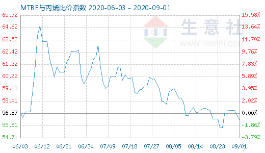9月1日MTBE与丙烯比价指数图