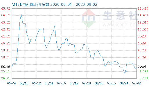 9月2日MTBE与丙烯比价指数图