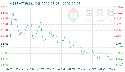 9月6日MTBE与丙烯比价指数图