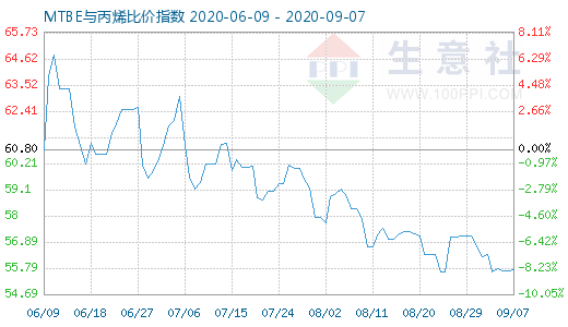 9月7日MTBE与丙烯比价指数图