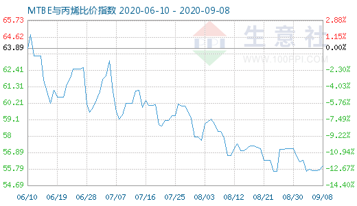 9月8日MTBE与丙烯比价指数图