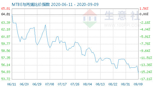 9月9日MTBE与丙烯比价指数图