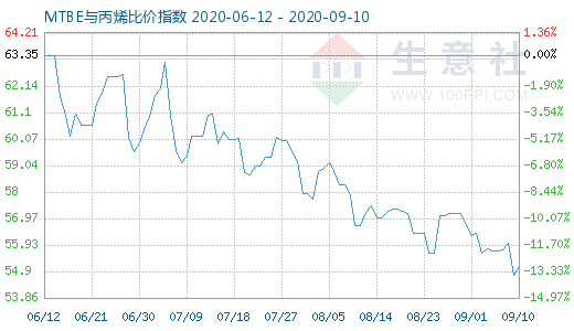 9月10日MTBE与丙烯比价指数图