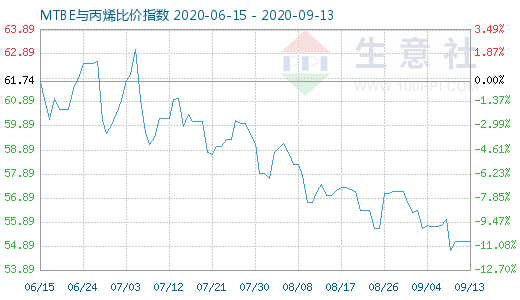 9月13日MTBE与丙烯比价指数图