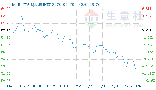9月26日MTBE与丙烯比价指数图