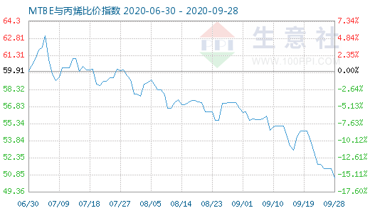 9月28日MTBE与丙烯比价指数图