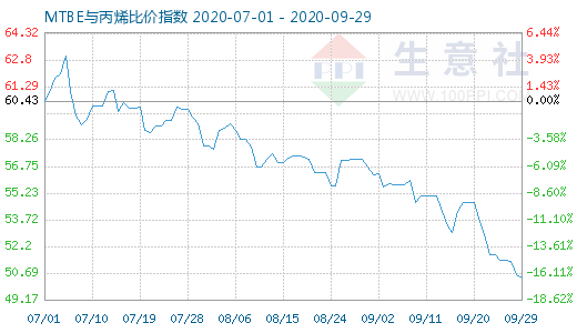 9月29日MTBE与丙烯比价指数图