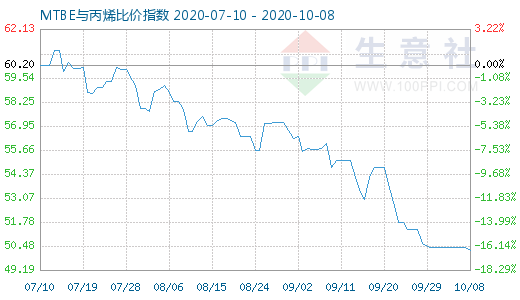 10月8日MTBE与丙烯比价指数图