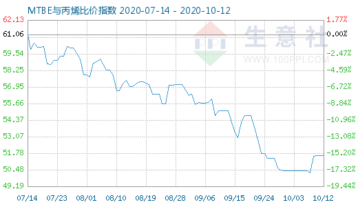 10月12日MTBE与丙烯比价指数图