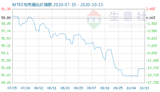 10月13日MTBE与丙烯比价指数图