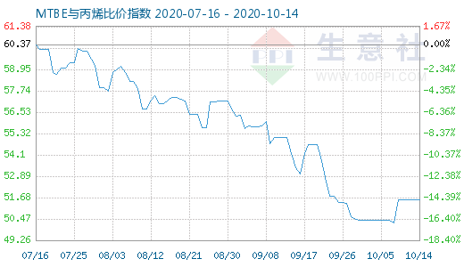 10月14日MTBE与丙烯比价指数图