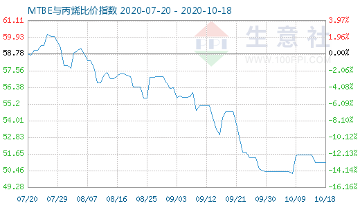 10月18日MTBE与丙烯比价指数图