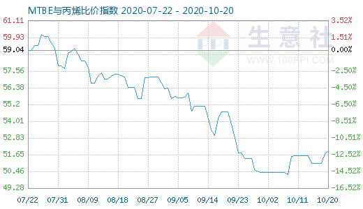 10月20日MTBE与丙烯比价指数图