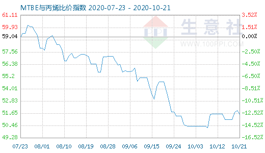 10月21日MTBE与丙烯比价指数图