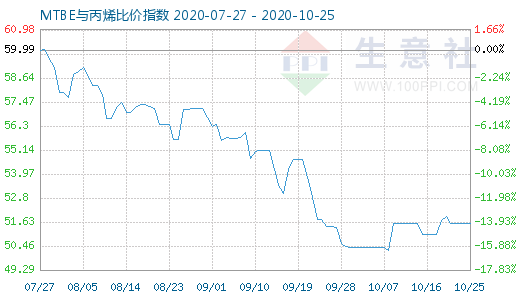 10月25日MTBE与丙烯比价指数图