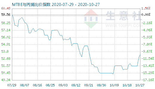 10月27日MTBE与丙烯比价指数图