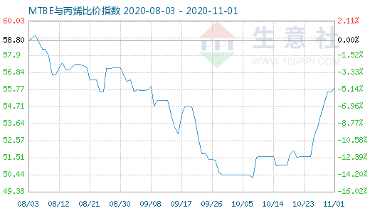 11月1日MTBE与丙烯比价指数图