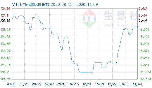 11月9日MTBE与丙烯比价指数图