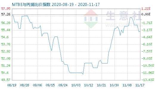 11月17日MTBE与丙烯比价指数图