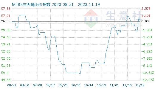 11月19日MTBE与丙烯比价指数图