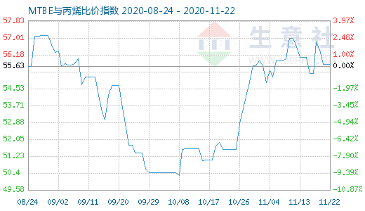 11月22日MTBE与丙烯比价指数图