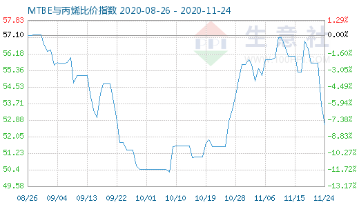 11月24日MTBE与丙烯比价指数图