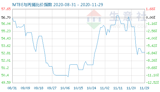 11月29日MTBE与丙烯比价指数图