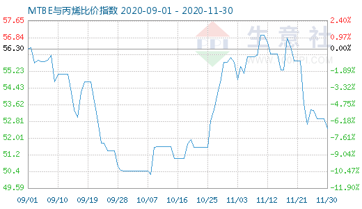 11月30日MTBE与丙烯比价指数图