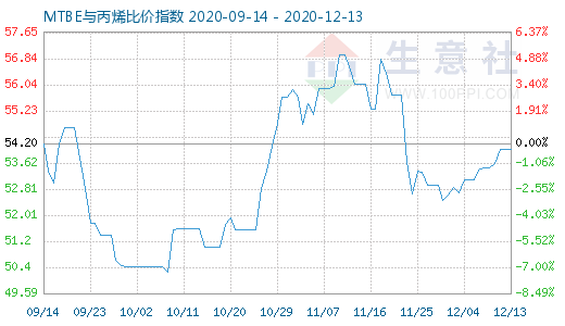 12月13日MTBE与丙烯比价指数图