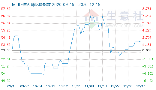 12月15日MTBE与丙烯比价指数图