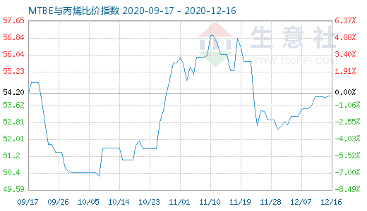 12月16日MTBE与丙烯比价指数图