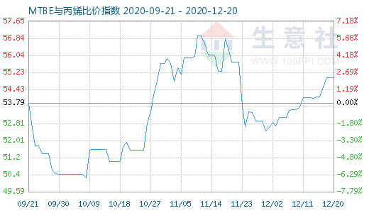 12月20日MTBE与丙烯比价指数图