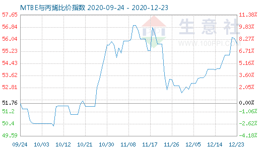 12月23日MTBE与丙烯比价指数图