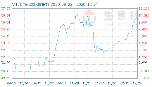 12月24日MTBE与丙烯比价指数图