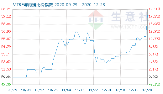12月28日MTBE与丙烯比价指数图