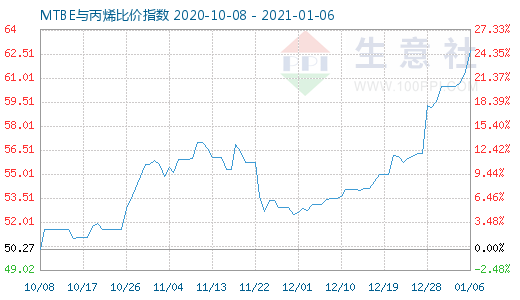 1月6日MTBE与丙烯比价指数图